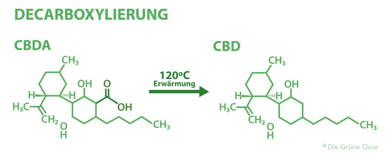 Decarboxylierungs Prozess CBDA-Säure zu CBD